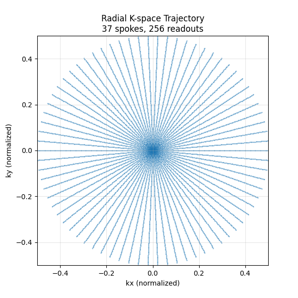 Radial K-space Trajectory 37 spokes, 256 readouts