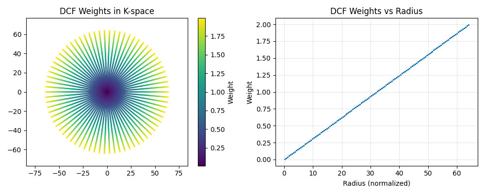DCF Weights in K-space, DCF Weights vs Radius