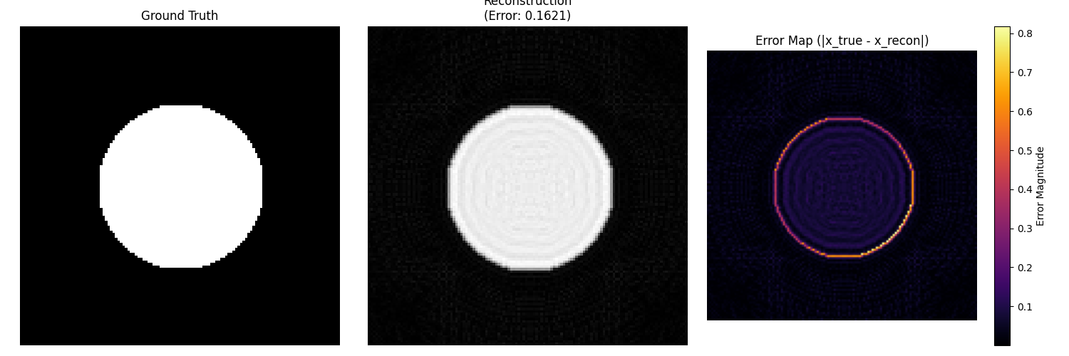 Ground Truth, Reconstruction (Error: 0.1621), Error Map (|x_true - x_recon|)